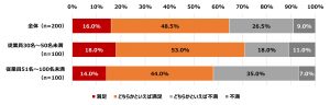 オフィス環境に満足しているか