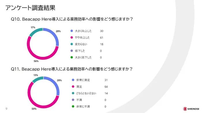 アンケート調査結果のグラフ