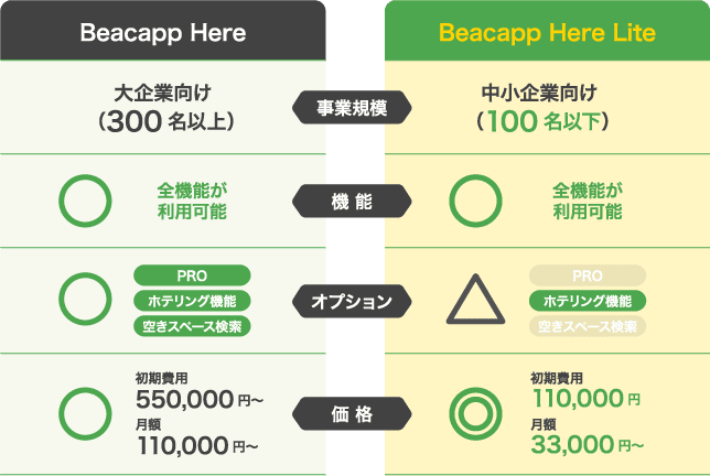 Beacapp Here と Beacapp Here の比較表