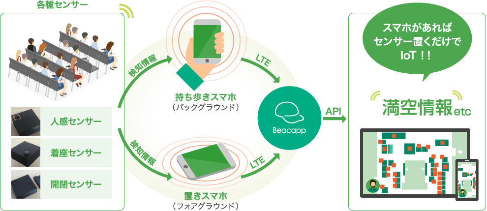 スマホがあればセンサー置くだけでIoT